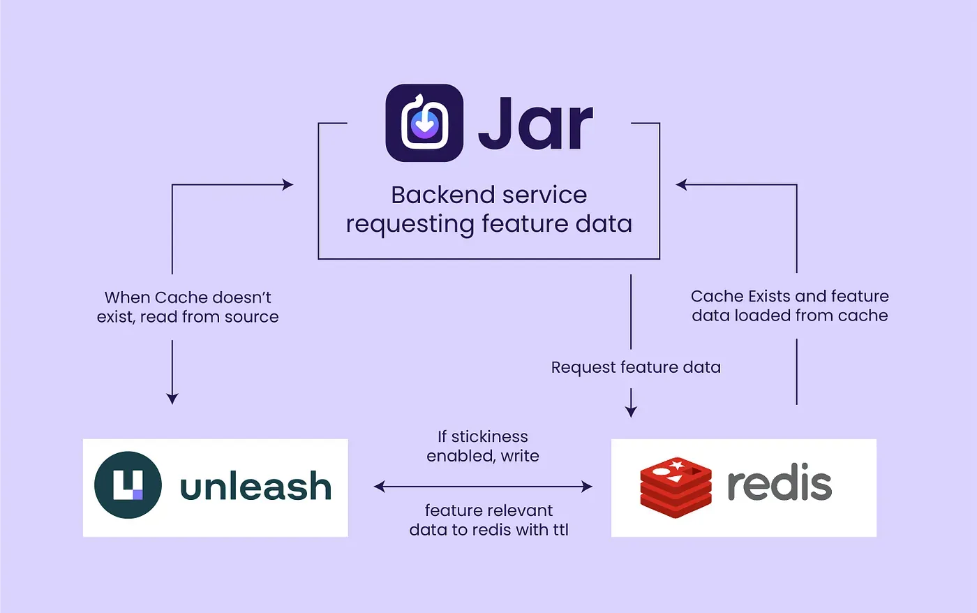 Cohort-based A/B testing using Unleash and Redis